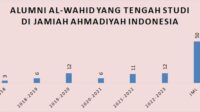 Menuju 100 Tahun JAI, SMA Plus Al Wahid Siap Cetak 100 Mubaligh Berdedikasi