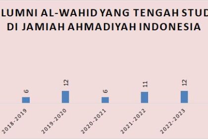 SMA Pluas Al wahid